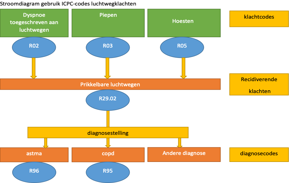 Overzicht gebruik ICPI bij luchtwegklachten 