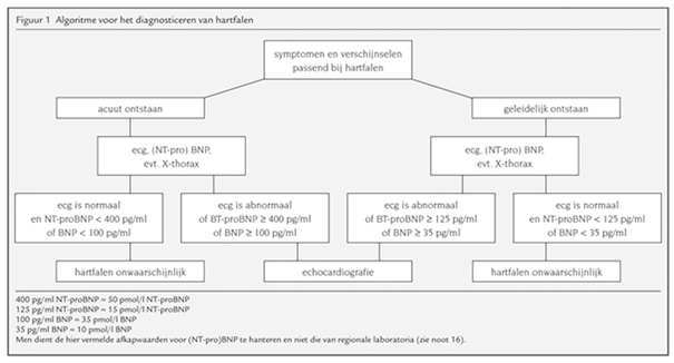 Hartfalen en COPD 