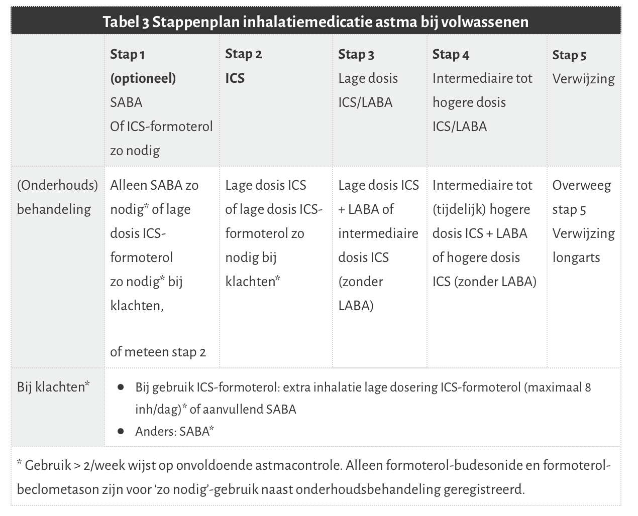 Tabel NHG medicatie Astma