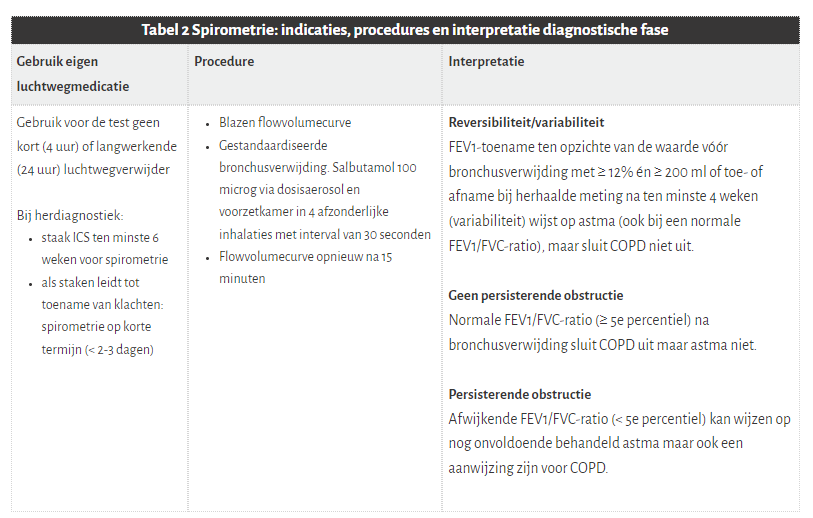 Medicatie overzicht